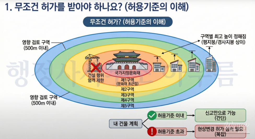 Understanding Cultural Heritage Regulations in Jongno District_04