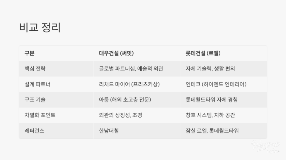Competition for Seongsu District 4: Daewoo Engineering vs. Lotte Engineering_05